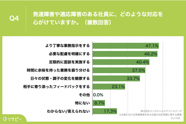 Q4.発達障害や適応障害のある社員に、どのような対応を心がけていますか。（複数回答）