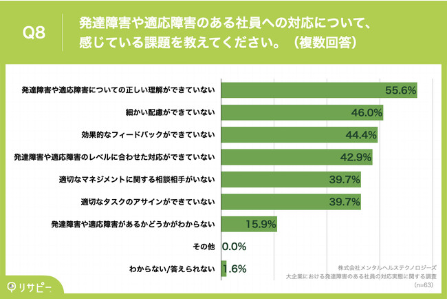 Q8.発達障害や適応障害のある社員への対応について、感じている課題を教えてください。(複数回答) Q8.発達障害や適応障害のある社員への対応について、感じている課題を教えてください。(複数回答)