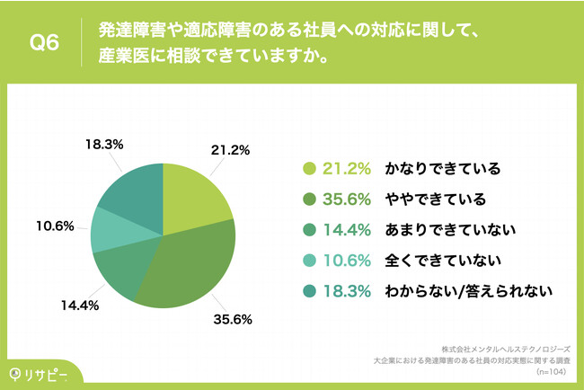Q6.発達障害や適応障害のある社員への対応に関して、産業医に相談できていますか。 Q6.発達障害や適応障害のある社員への対応に関して、産業医に相談できていますか。