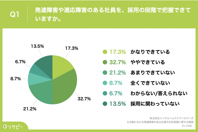 Q1.発達障害や適応障害のある社員を、採用の段階で把握できていますか。 Q1.発達障害や適応障害のある社員を、採用の段階で把握できていますか。
