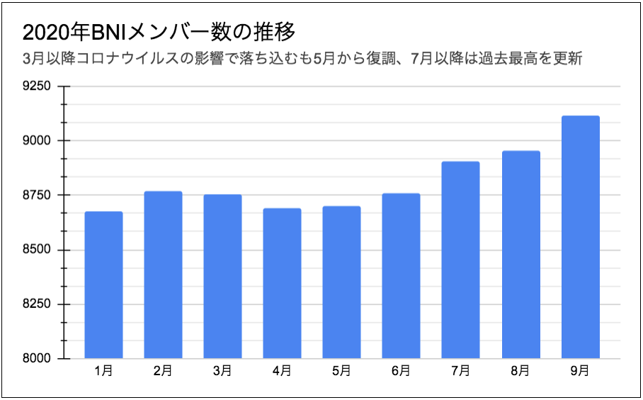 BNIが国内メンバー数9,000人突破｜BNIジャパンのプレスリリース