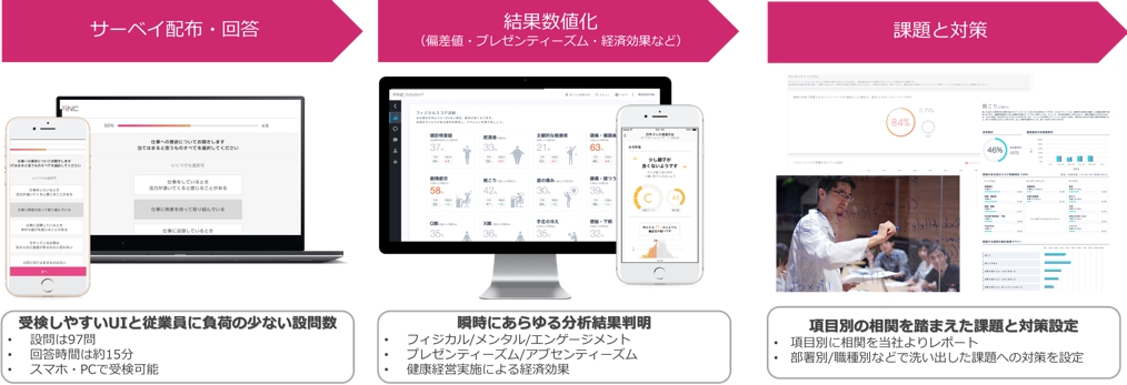 「FiNCウェルネスサーベイ」および「FiNCホワイト５００認定支援コンサルティング」導入企業全社が健康経営優良法人 ホワイト500に認定！