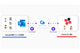 BizteX、iPaaS「BizteX Connect」とクラウドストレージサービス「DirectCloud」のAPI連携コネクタをリリース