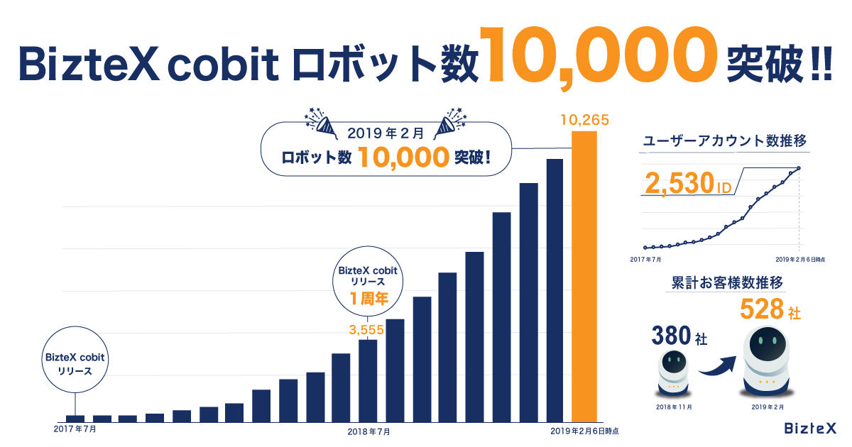 クラウドRPA「BizteX cobit(ビズテックス コビット)」サービス開始1年半で、作成ロボット数が10000を突破
