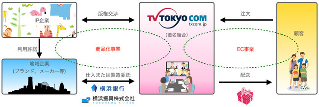 横浜銀行 横浜振興との新たな商品化及びec事業推進の合意について テレビ東京グループのプレスリリース