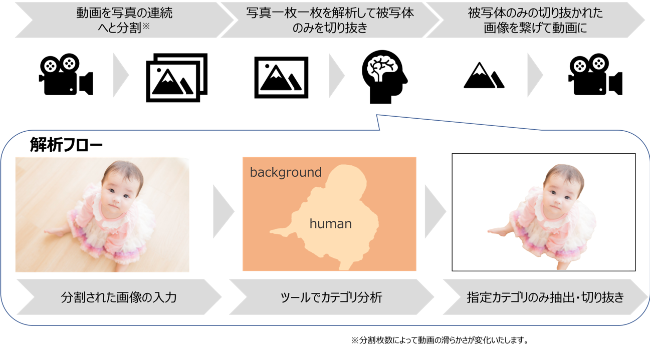 Aiスタートアップ Gauss 画像認識技術を用いた物体検知ai Grapick に動画のトリミング機能を追加 株式会社gaussのプレスリリース