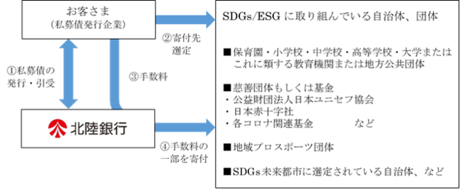 ＜ほくぎん＞寄贈型SDGs私募債のフロー図