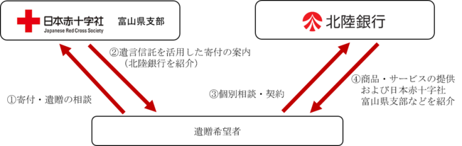 日本赤十字社富山県支部と「遺言を活用した遺贈寄付に関する協定」を締結 | 株式会社北陸銀行のプレスリリース