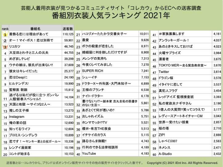 2021年メディア着用衣装で最も影響力のあったタレント、番組、ブランド人気ランキング発表