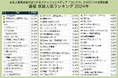 Snow Man旋風がもたらす購買熱!芸能人着用衣装ランキング発表