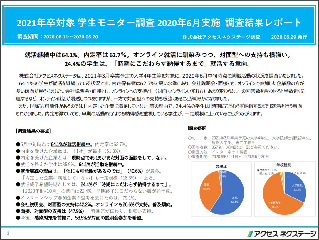64.1％の学生が就職活動を継続中。オンライン就活に馴染みつつ、対面型へも根強い支持～2021年卒対象 就職活動調査結果レポート（2020年6月実施）を公表～