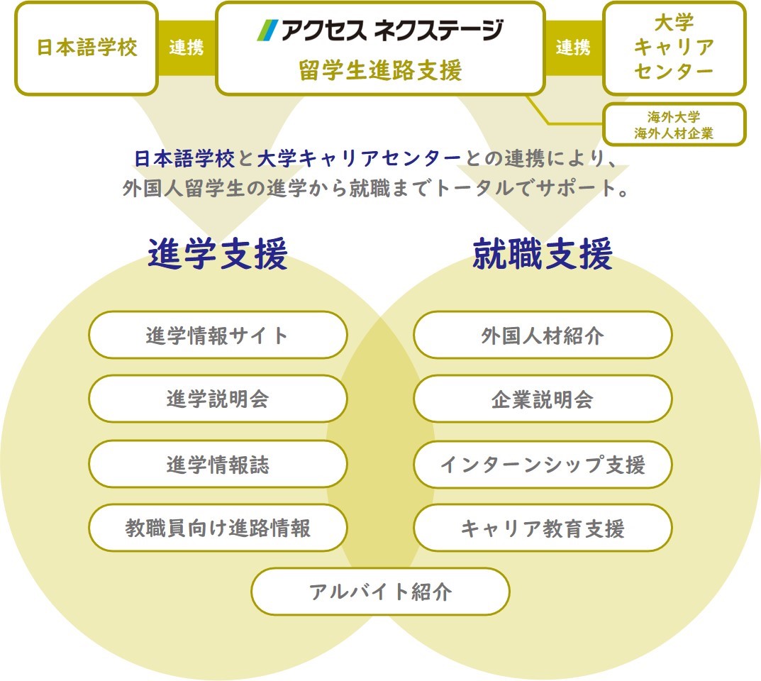 外国人留学生向け進学部門・就職支援部門を統合します。~需要高まる高度外国人材の就労・進学分野を再加速~|株式会社アクセスグループ ...