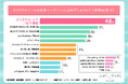 クリスマス直前!冬デートで最も気合いを入れるポイントランキング!【冬のデートに関する調査】