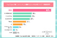 2月15日はYouTubeの誕生日!「おしゃれ」「参考にしている美容系」「今後人気が出そう」【YouTuberの調査】