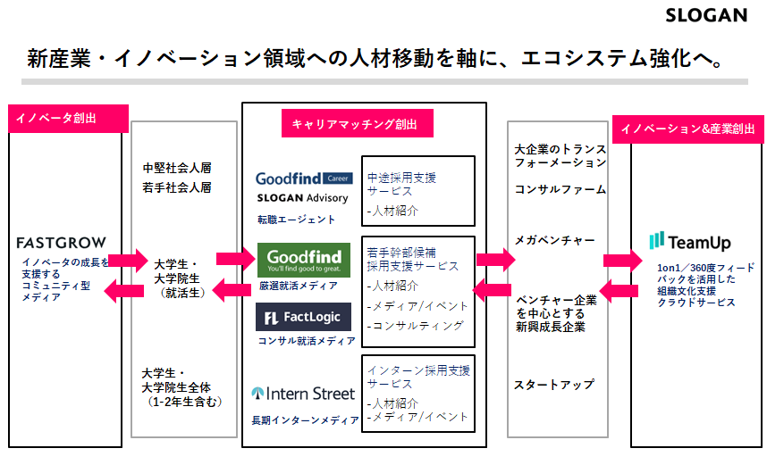 新産業創出エコシステム構築を目指すスローガン株式会社が総額1.9億円の資金調達：XTech Ventures、ドリームインキュベータ、一般社団法人RCFから