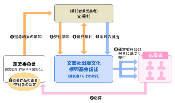 文芸社出版文化振興基金 の新設ならびに えほん大賞 の創設について 株式会社文芸社のプレスリリース