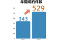 国内最初のM&AプラットフォームTRANBI成約件数が昨年対+54%増