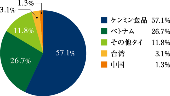 ビーフンの国内市場シェア(日本税関2018調べ)
