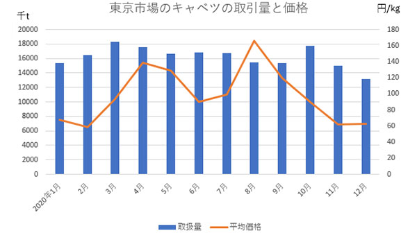 東京市場のキャベツの取引量と価格
