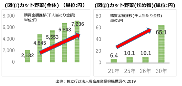 （図1）カット野菜購買金額推移（全体）　（図2）カット野菜購買金額推移（炒め物）