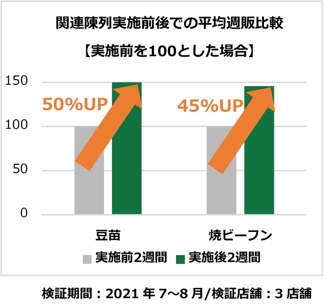 （ケンミン）2021年村上農園コラボ結果