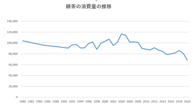 出典:全国茶生産団体連合会・全国茶主産府県農協連連絡協議会 出典:全国茶生産団体連合会・全国茶主産府県農協連連絡協議会