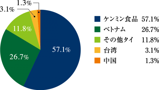 市場シェア(日本税関2018調べ)