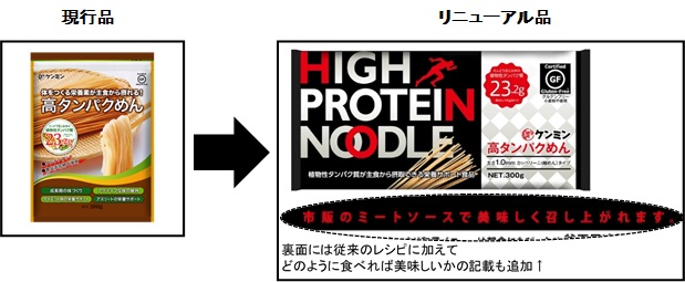 筋トレブームにタンパク質摂取手段としての存在感をup 卵約4個分 乾めん100g当たり パスタの約2倍のタンパク質が摂れる 高タンパク めん がパッケージを一新してリニューアル ケンミン食品株式会社のプレスリリース