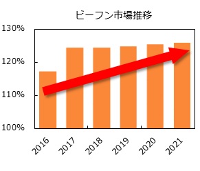 出典：株式会社富士経済2019食品マーケティング便覧No.3　※値は2010年の販売量を100％とした場合の販売量伸長率