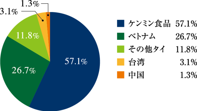 市場シェア(日本税関2018調べ)