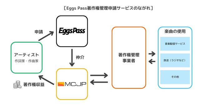 Eggs Pass著作権管理申請サービスのながれ