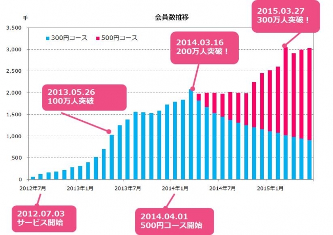 3周年までのdヒッツ会員数推移