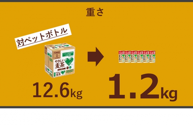 ＧＲＥＥＮ ＤＡ・ＫＡ・ＲＡ やさしい麦茶 濃縮タイプ」１８０ｇ缶 新発売｜サントリー食品インターナショナル株式会社のプレスリリース
