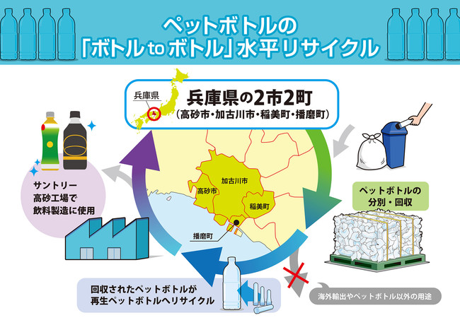全国初 東播磨２市２町 サントリーペットボトルの ボトルｔｏボトル リサイクル事業 に関する協定を締結 サントリー 食品インターナショナル株式会社のプレスリリース
