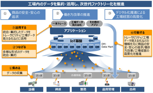 ＩｏＴ基盤を活用した次世代ファクトリーモデルの概念図