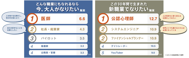 30代~60代の働く大人に聞いた職業ランキング 30代~60代の働く大人に聞いた職業ランキング