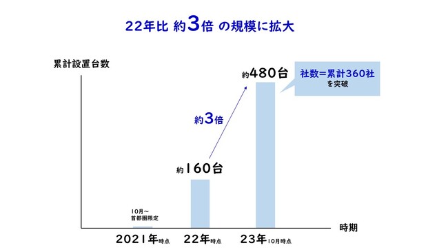 〈導入企業数・設置台数〉