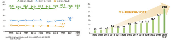（左）日米欧のペットボトルリサイクル比率の推移　（右）国内の「ボトルｔｏボトル」比率の推移　出典：ＰＥＴボトルリサイクル推進協議会　年次報告書２０２３