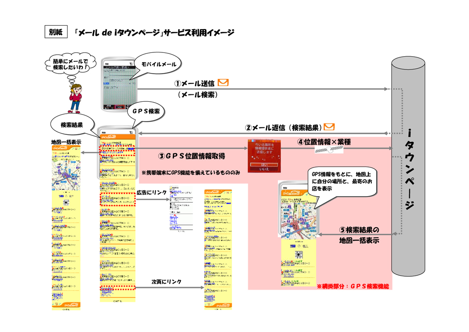 Iタウンページ新サービス メールde Iタウンページ B版 の提供開始について ケータイメールから簡単検索 Gpsで今いる場所とお店を地図表示 Ntt番号情報株式会社のプレスリリース