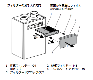 LWZ-280 フィルター交換