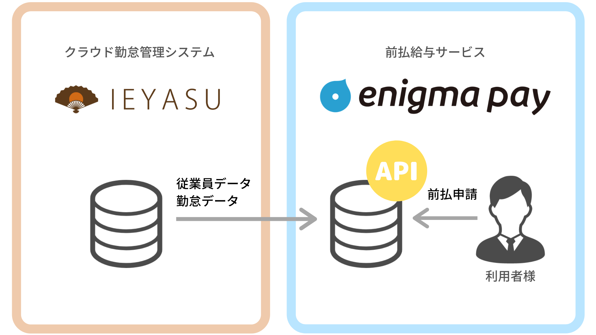 前払給与サービス「enigma pay」が、クラウド勤怠管理システム「IEYASU