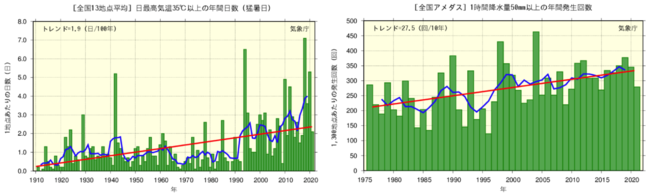 ※資料：気象庁.”大雨や猛暑日など（極端現象）のこれまでの変化 ” , httpswww.data.jma.go.jpcpdinfoextremeextreme_p.html