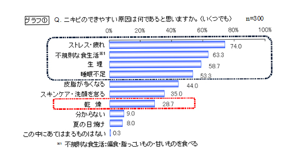 11月12日は皮膚の日 ニキビ患者さん意識調査ニキビ と乾燥の関連 認知は3割以下 このリリースはガルデルマ株式会社と塩野義製薬株式会社の連名による配信です ガルデルマ株式会社のプレスリリース