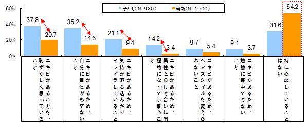 青春のハードル ニキビの悩み 親子間で約2倍の差 中高生 病院未受診者の半数が 病院に行きたいが 親に言いにくい このリリースはガルデルマ株式会社と塩野義製薬株式会社の連名による配信です ガルデルマ株式会社のプレスリリース