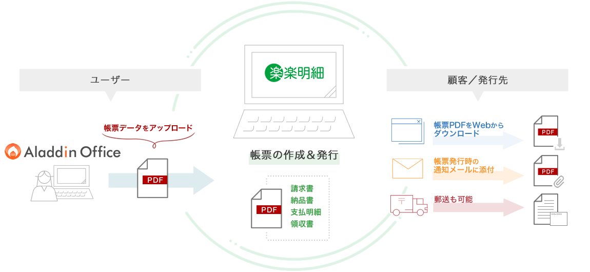 販売管理システム アラジンオフィス Web帳票発行システム 楽楽明細 連携で請求書発行の手間を大幅削減 株式会社アイルのプレスリリース