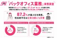 就業者の6人に1人が担う「バックオフィス業務」実態調査。87.2%が「属人化」の危機を実感。75.0％が顧客対応遅延など担当不在で企業活動に影響あり