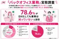 DX推進企業の約8割が「DX化しても業務は減っていない」と回答。DX化後も電話・表計算ソフトなどによるアナログ作業が残り、半数以上が入力ミスを経験