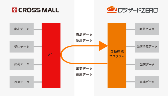 自動連携イメージ