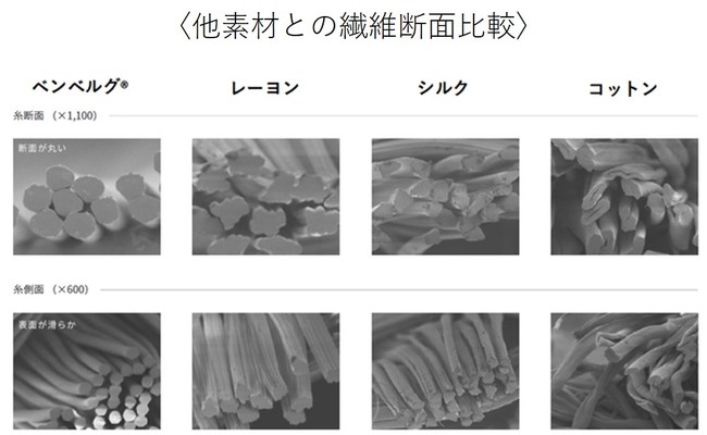 ＊旭化成(株)商品科学研究所にて測定