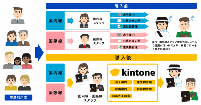 図1：kintone導入前後の羽田空港旅客ターミナルでのオペレーション